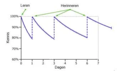 Grafiek met kennis op de verticale as en dagen op de horizontale as. Na elk moment van leren zakt de kennis, en elke herhaling brengt ze terug naar honderd procent, telkens minder steil.